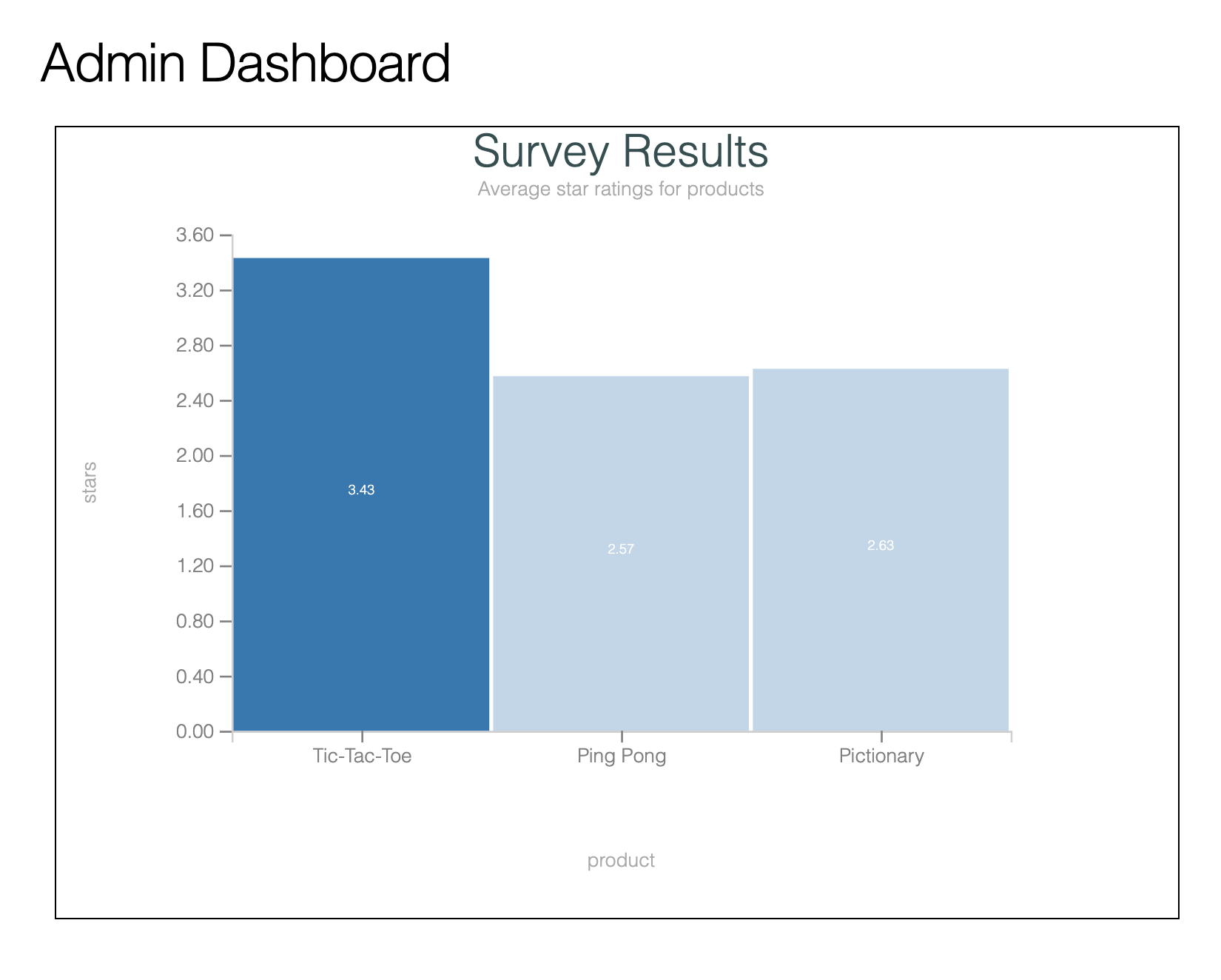 game ratings chart selected category