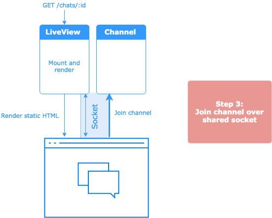 live view channel joins