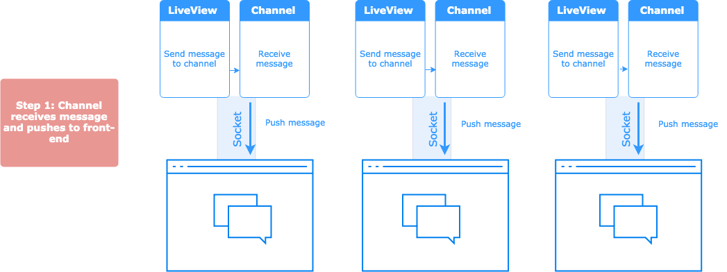 live view channel push