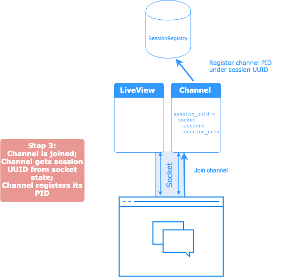 live view channel register