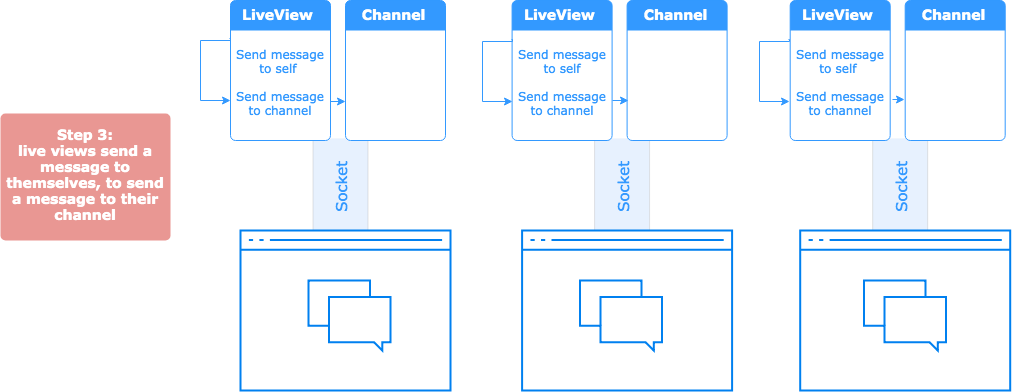 live view sends message to self